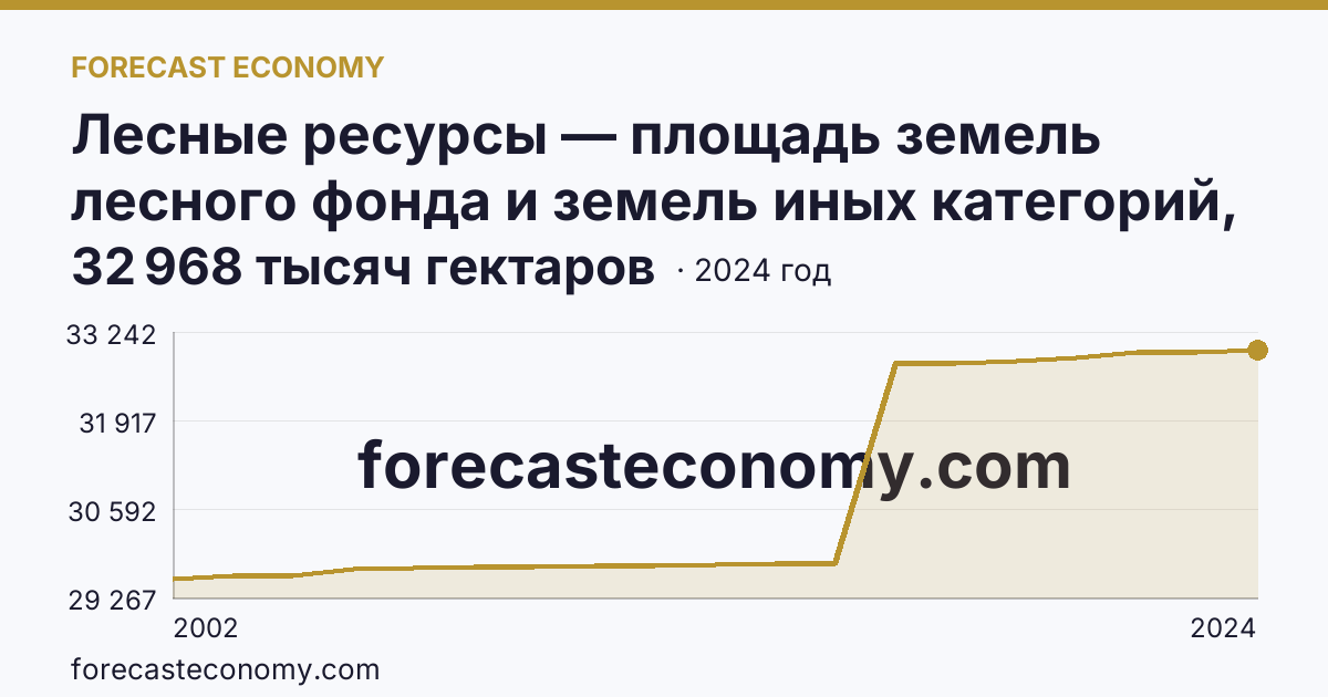 Лесные ресурсы — площадь земель лесного фонда и земель иных категорий, на которых расположены леса — Архангельская область: график динамики 2002–2024, последнее значение 32 968 тысяч гектаров