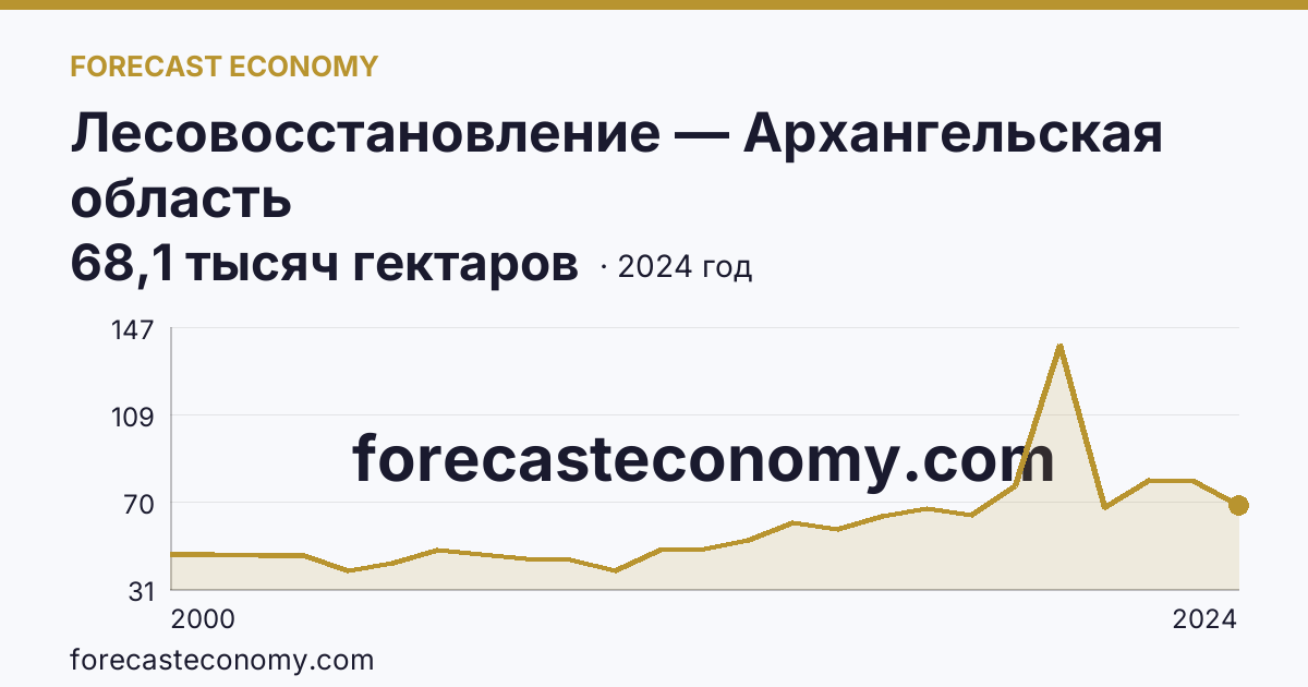 Лесовосстановление — Архангельская область: график динамики 2000–2024, последнее значение 68,1 тысяч гектаров