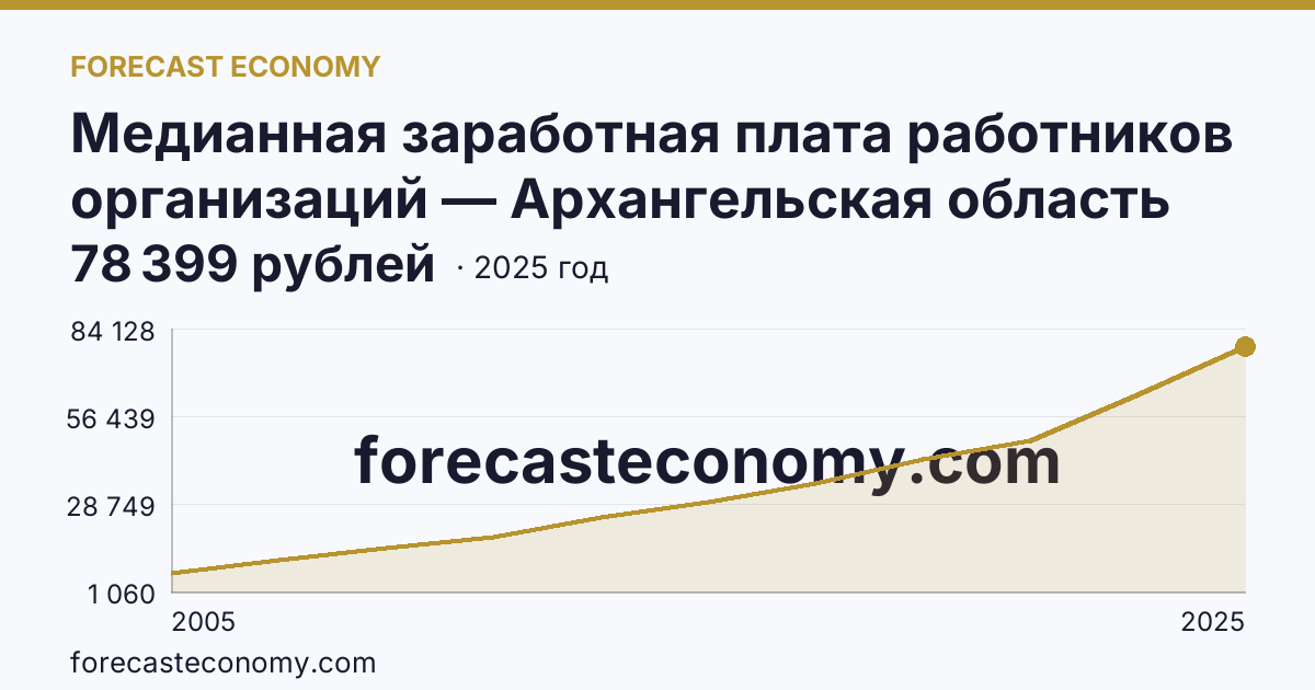 Медианная заработная плата работников организаций — Архангельская область: график динамики 2005–2025, последнее значение 78 399 рублей
