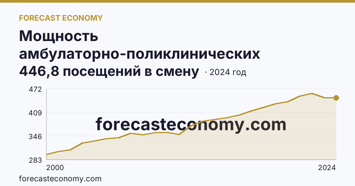 Мощность амбулаторно-поликлинических организаций — на 10000 человек населения — Архангельская область: график динамики 2000–2024, последнее значение 446,8 посещений в смену