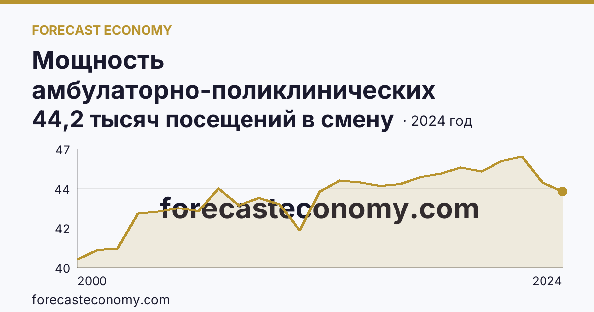 Мощность амбулаторно-поликлинических организаций — всего — Архангельская область: график динамики 2000–2024, последнее значение 44,2 тысяч посещений в смену