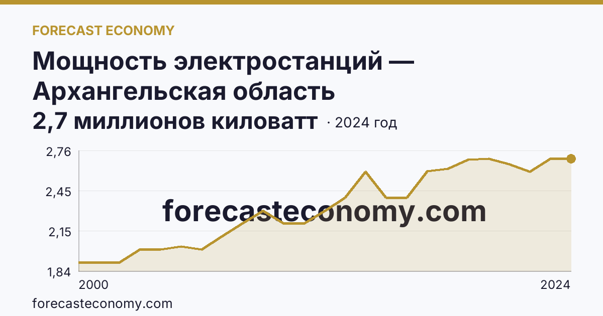 Мощность электростанций — Архангельская область: график динамики 2000–2024, последнее значение 2,7 миллионов киловатт