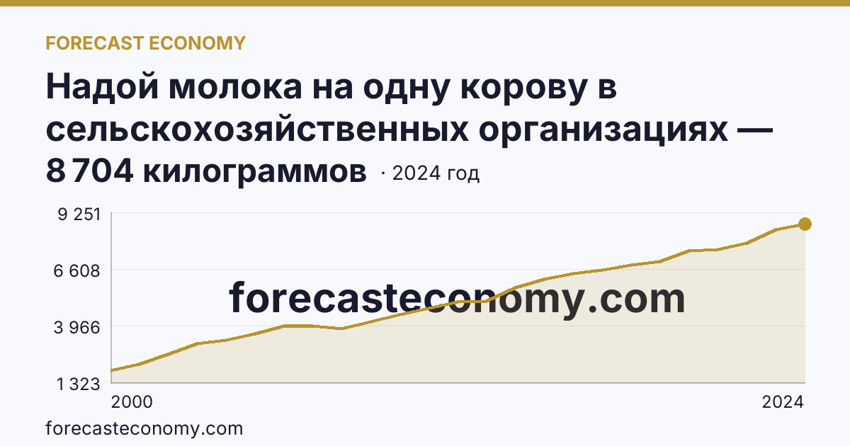 Надой молока на одну корову в сельскохозяйственных организациях — Архангельская область: график динамики 2000–2024, последнее значение 8 704 килограммов