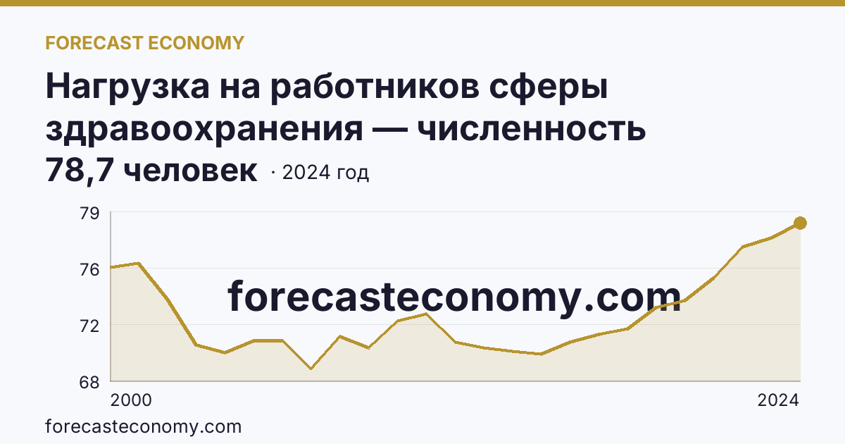 Нагрузка на работников сферы здравоохранения — численность населения на одного работника среднего медицинского персонала — Архангельская область: график динамики 2000–2024, последнее значение 78,7 человек