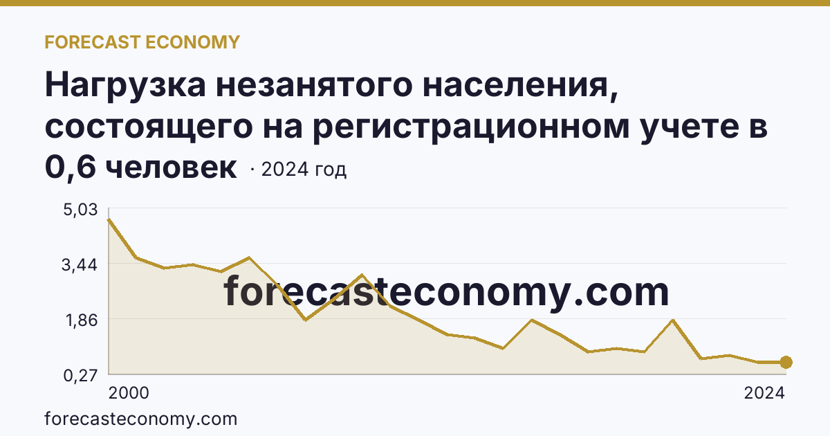 Нагрузка незанятого населения, состоящего на регистрационном учете в органах службы занятости населения, в расчете на одну заявленную вакансию — Архангельская область: график динамики 2000–2024, последнее значение 0,6 человек