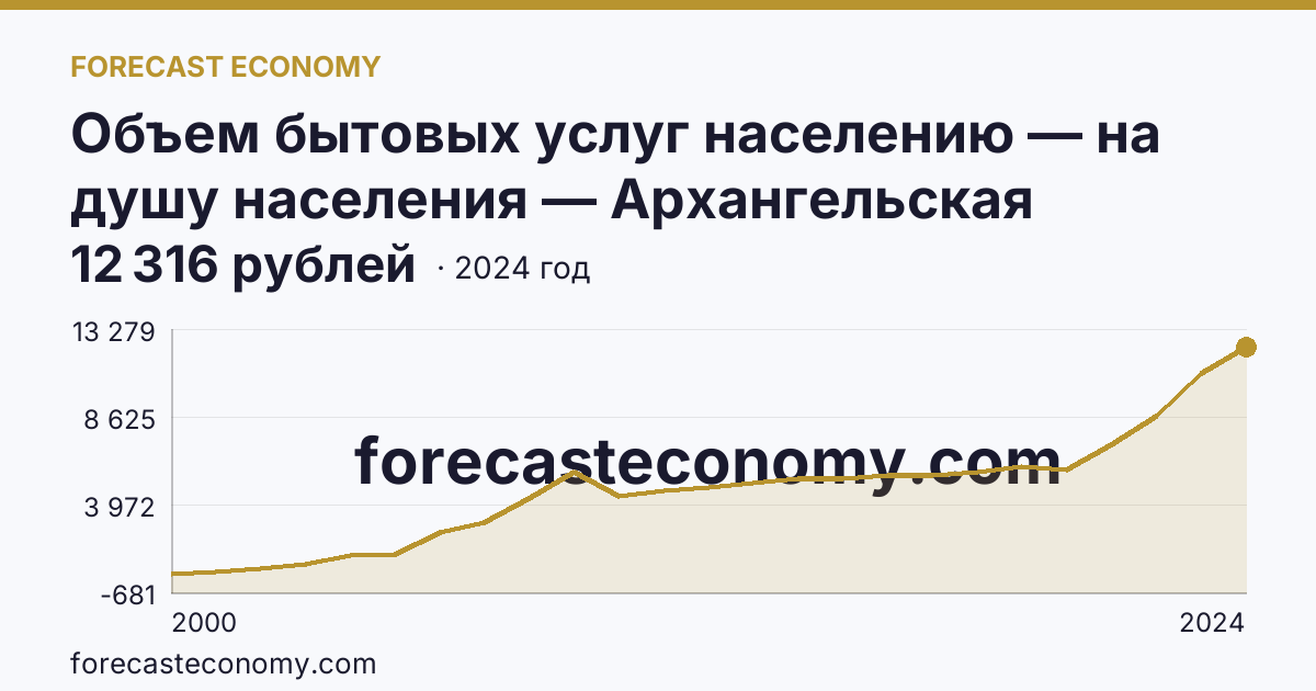 Объем бытовых услуг населению — на душу населения — Архангельская область: график динамики 2000–2024, последнее значение 12 316 рублей