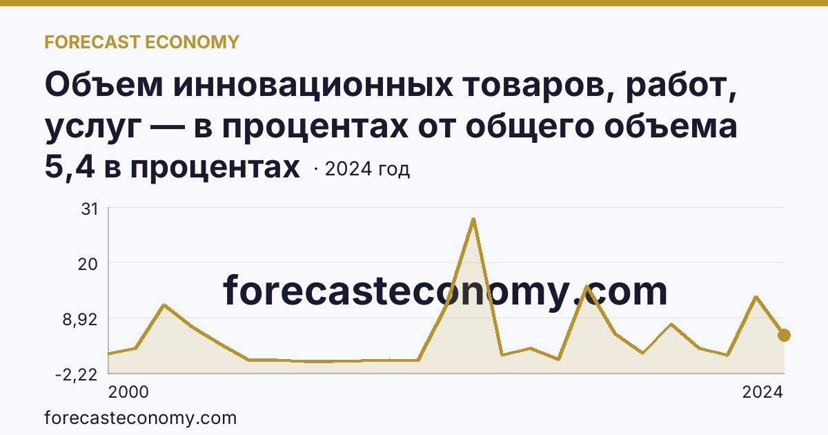 Объем инновационных товаров, работ, услуг — в процентах от общего объема отгруженных товаров, выполненных работ, услуг — Архангельская область: график динамики 2000–2024, последнее значение 5,4 в процентах