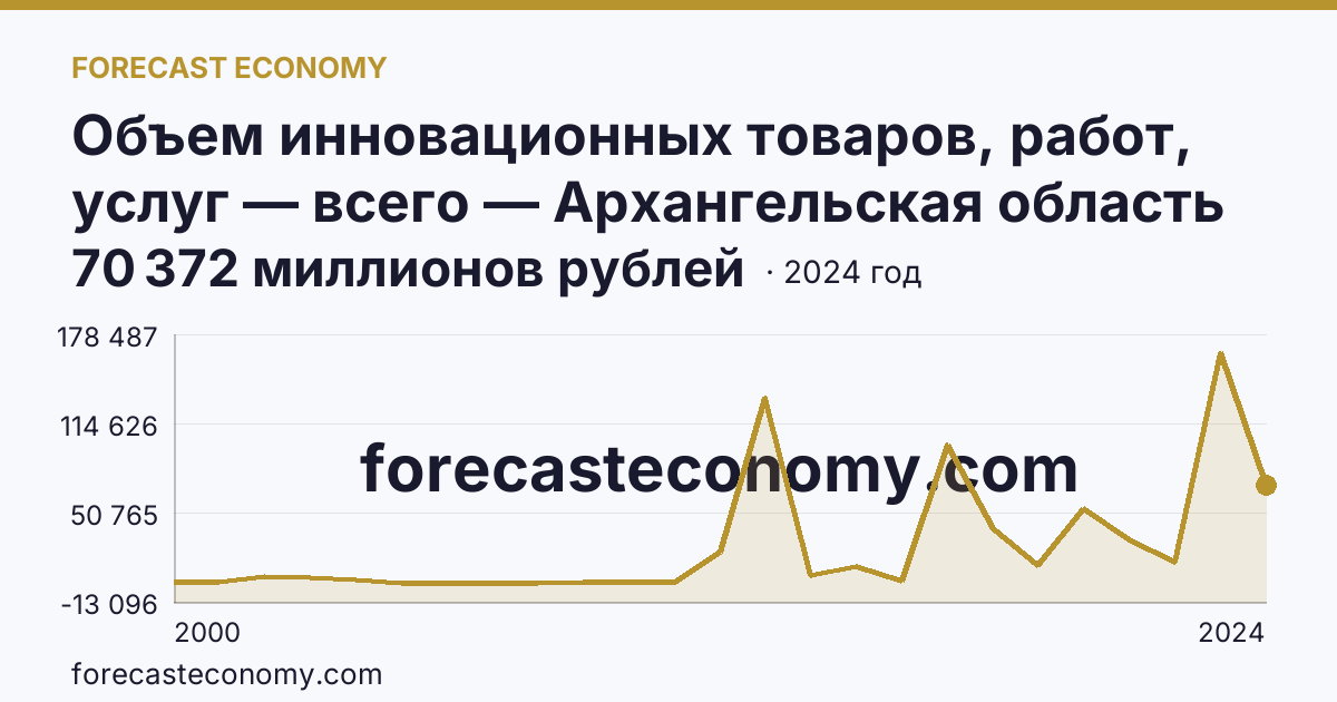 Объем инновационных товаров, работ, услуг — всего — Архангельская область: график динамики 2000–2024, последнее значение 70 372 миллионов рублей
