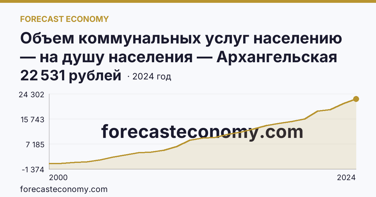 Объем коммунальных услуг населению — на душу населения — Архангельская область: график динамики 2000–2024, последнее значение 22 531 рублей