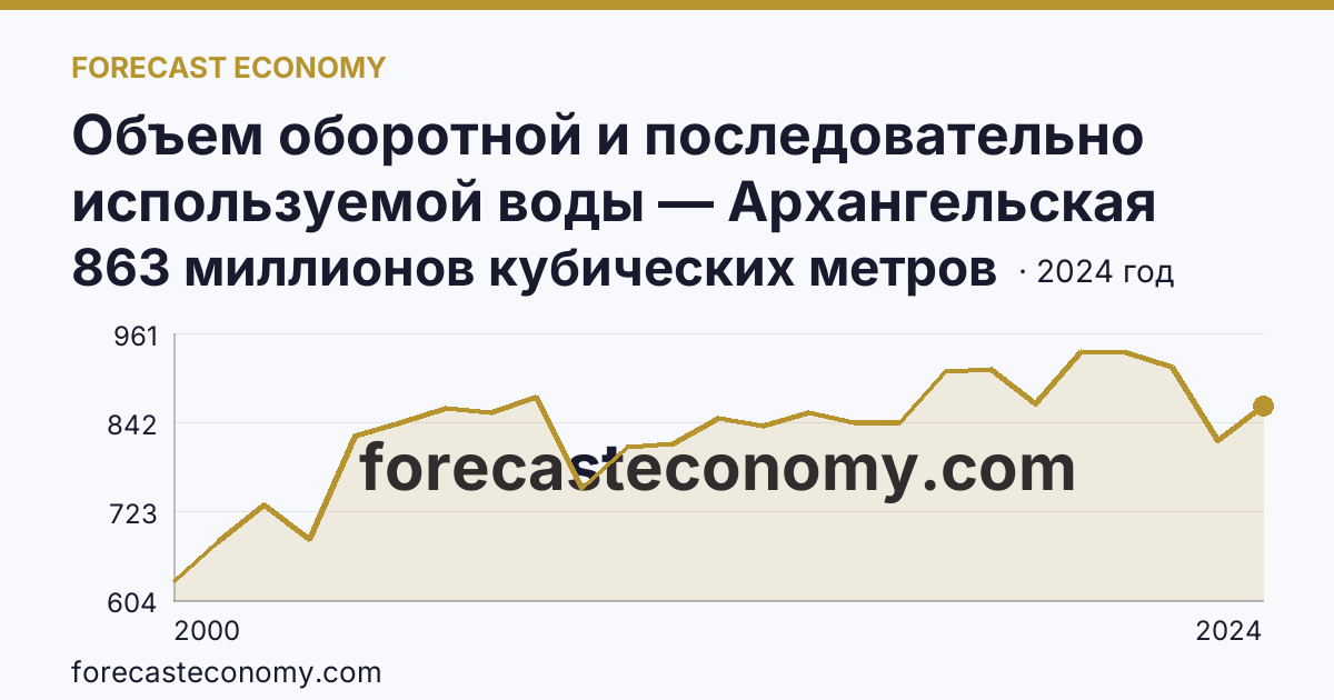 Объем оборотной и последовательно используемой воды — Архангельская область: график динамики 2000–2024, последнее значение 863 миллионов кубических метров