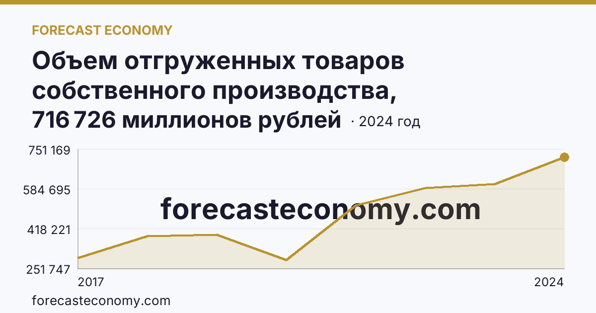 Объем отгруженных товаров собственного производства, выполненных работ и услуг собственными силами по видам экономической деятельности — «Добыча полезных ископаемых» в соответствии с ОКВЭД2 — Архангельская область: график динамики 2017–2024, последнее значение 716 726 миллионов рублей