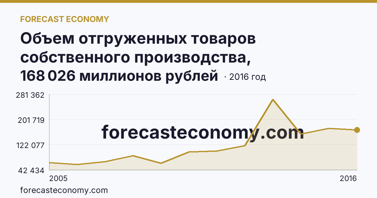 Объем отгруженных товаров собственного производства, выполненных работ и услуг собственными силами по видам экономической деятельности — «Обрабатывающие производства» в соответствии с ОКВЭД (2005-2016 гг.) — Архангельская область: график динамики 2005–2016, последнее значение 168 026 миллионов рублей