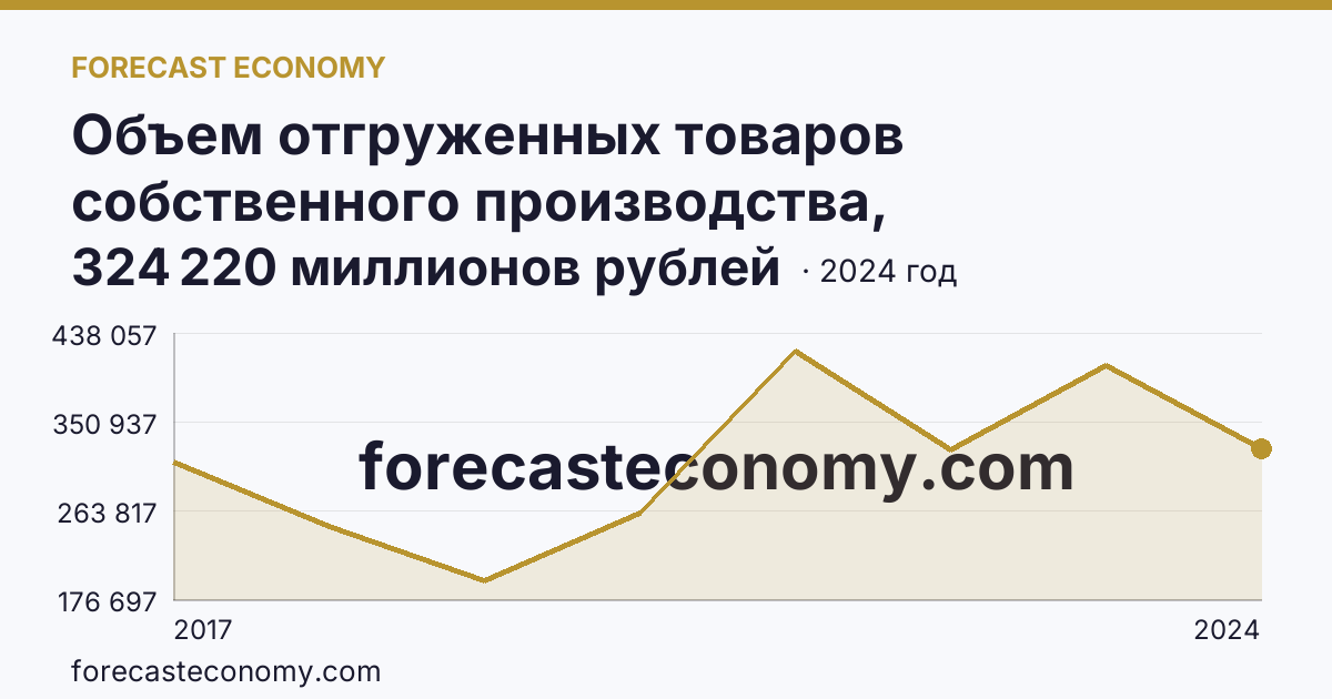 Объем отгруженных товаров собственного производства, выполненных работ и услуг собственными силами по видам экономической деятельности — «Обрабатывающие производства» в соответствии с ОКВЭД2 — Архангельская область: график динамики 2017–2024, последнее значение 324 220 миллионов рублей