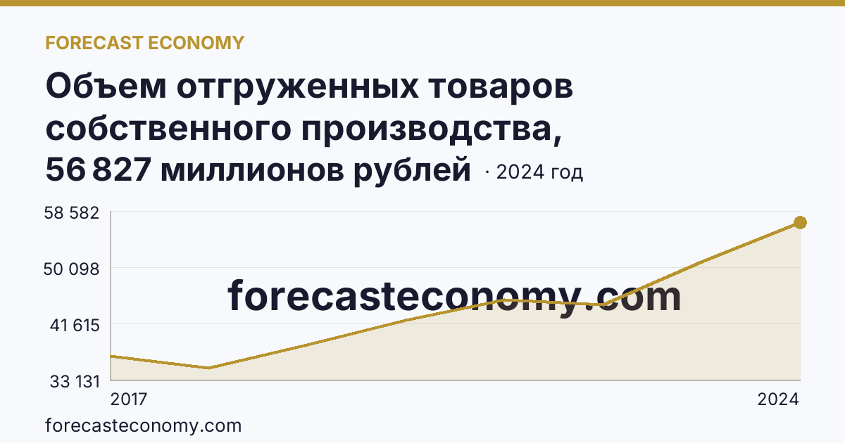 Объем отгруженных товаров собственного производства, выполненных работ и услуг собственными силами по видам экономической деятельности — «Обеспечение электрической энергией, газом и паром; кондиционирование воздуха» в соответствии с ОКВЭД2 — Архангельская область: график динамики 2017–2024, последнее значение 56 827 миллионов рублей