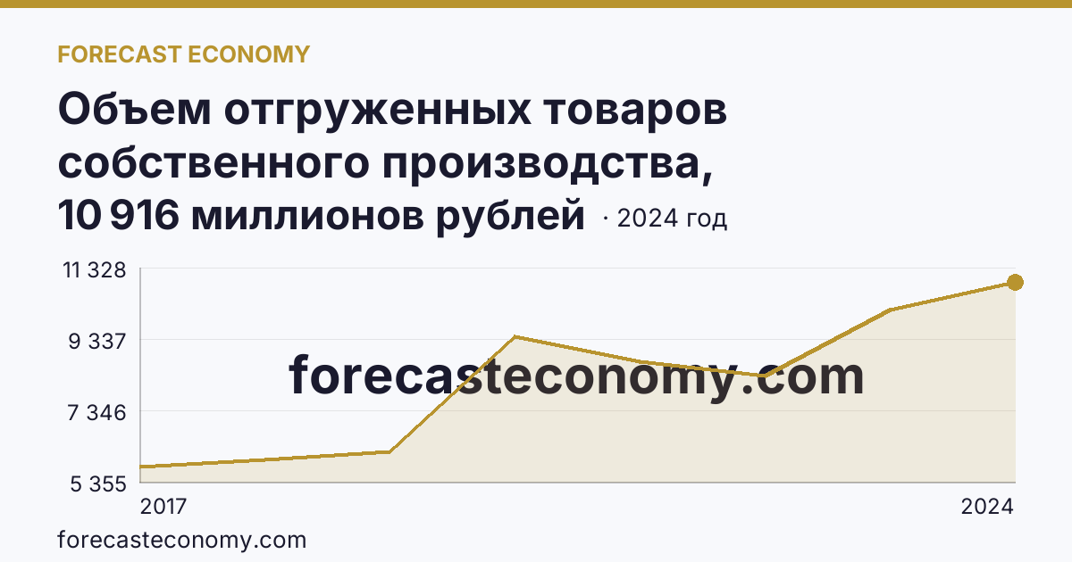 Объем отгруженных товаров собственного производства, выполненных работ и услуг собственными силами по видам экономической деятельности — «Водоснабжение; водоотведение, организация сбора и утилизации отходов, деятельность по ликвидации загрязнений» в соответствии с ОКВЭД2 — Архангельская область: график динамики 2017–2024, последнее значение 10 916 миллионов рублей