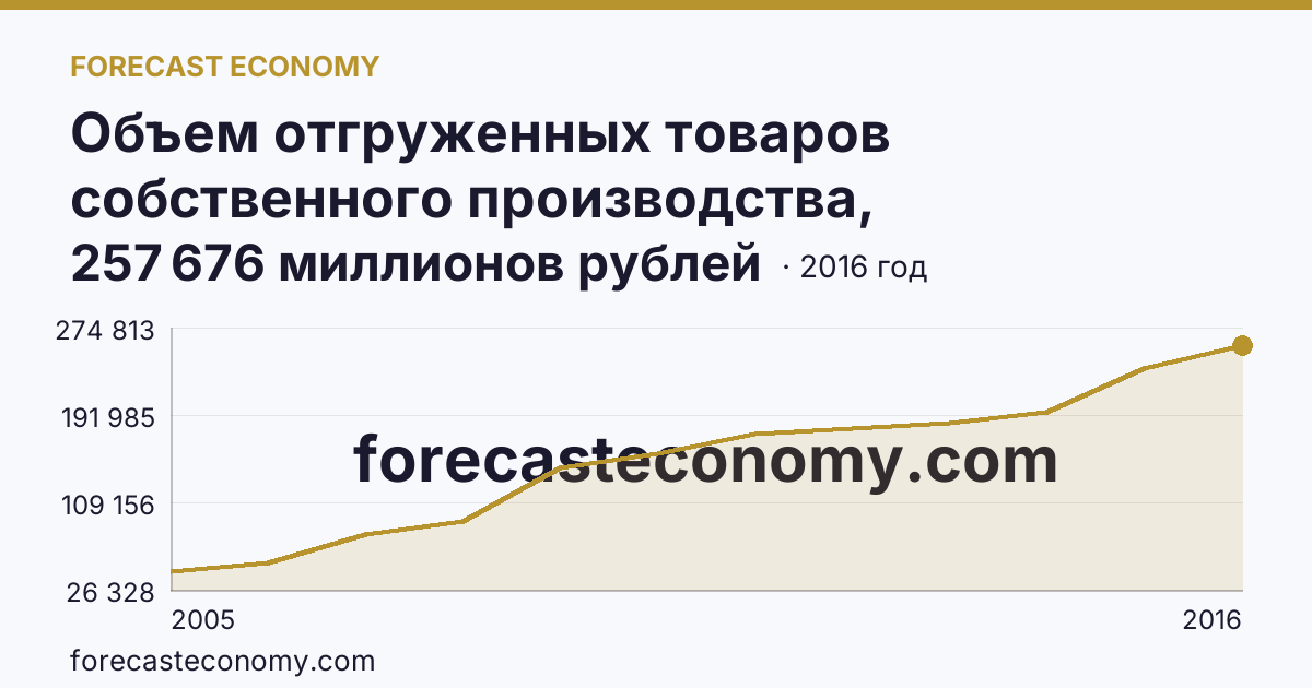 Объем отгруженных товаров собственного производства, выполненных работ и услуг собственными силами по видам экономической деятельности — «Добыча полезных ископаемых» в соответствии с ОКВЭД (2005-2016 гг.) — Архангельская область: график динамики 2005–2016, последнее значение 257 676 миллионов рублей