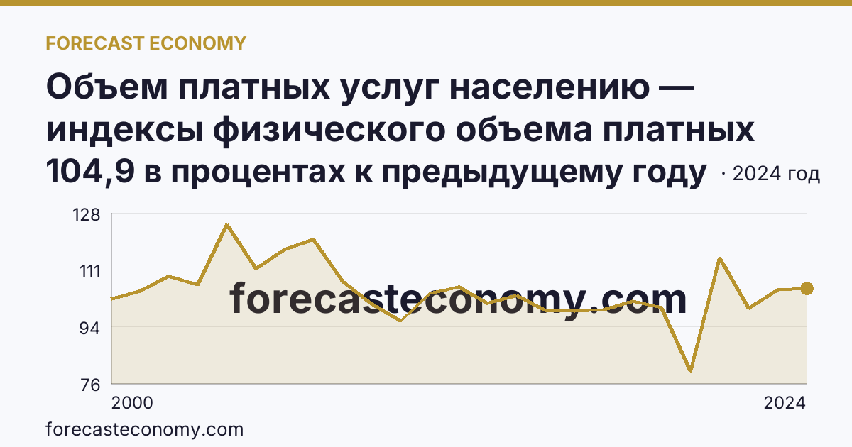 Объем платных услуг населению — индексы физического объема платных услуг населению — Архангельская область: график динамики 2000–2024, последнее значение 104,9 в процентах к предыдущему году