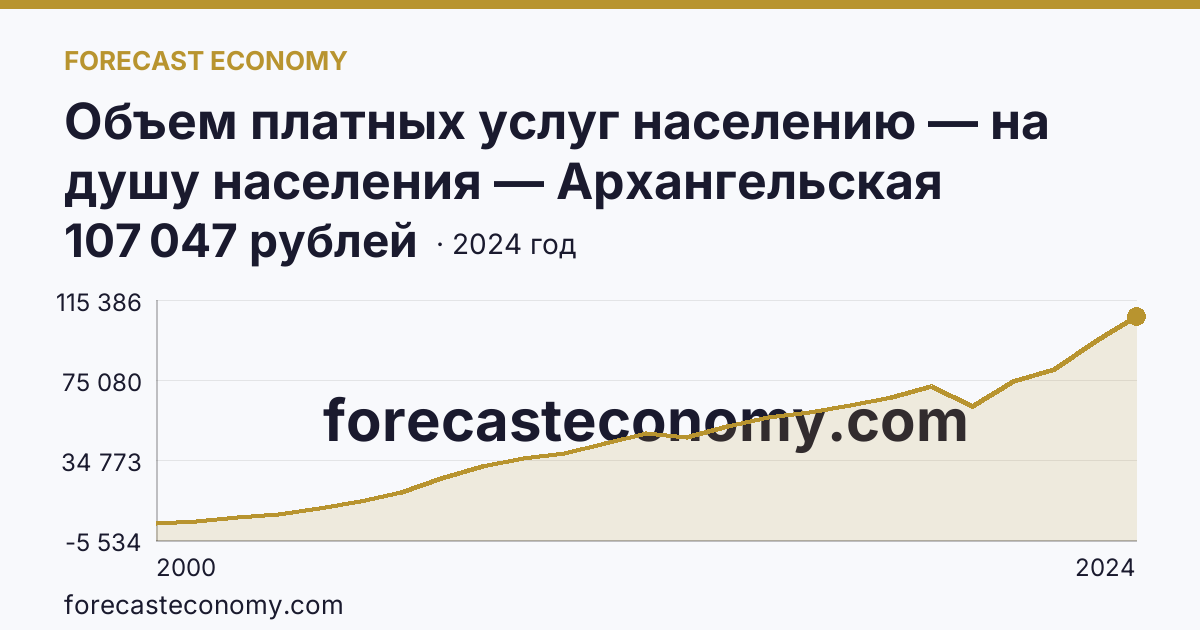 Объем платных услуг населению — на душу населения — Архангельская область: график динамики 2000–2024, последнее значение 107 047 рублей
