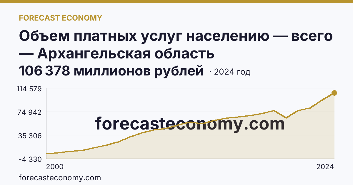 Объем платных услуг населению — всего — Архангельская область: график динамики 2000–2024, последнее значение 106 378 миллионов рублей