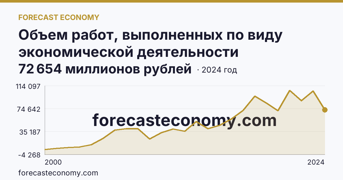 Объем работ, выполненных по виду экономической деятельности «Строительство» — Архангельская область: график динамики 2000–2024, последнее значение 72 654 миллионов рублей