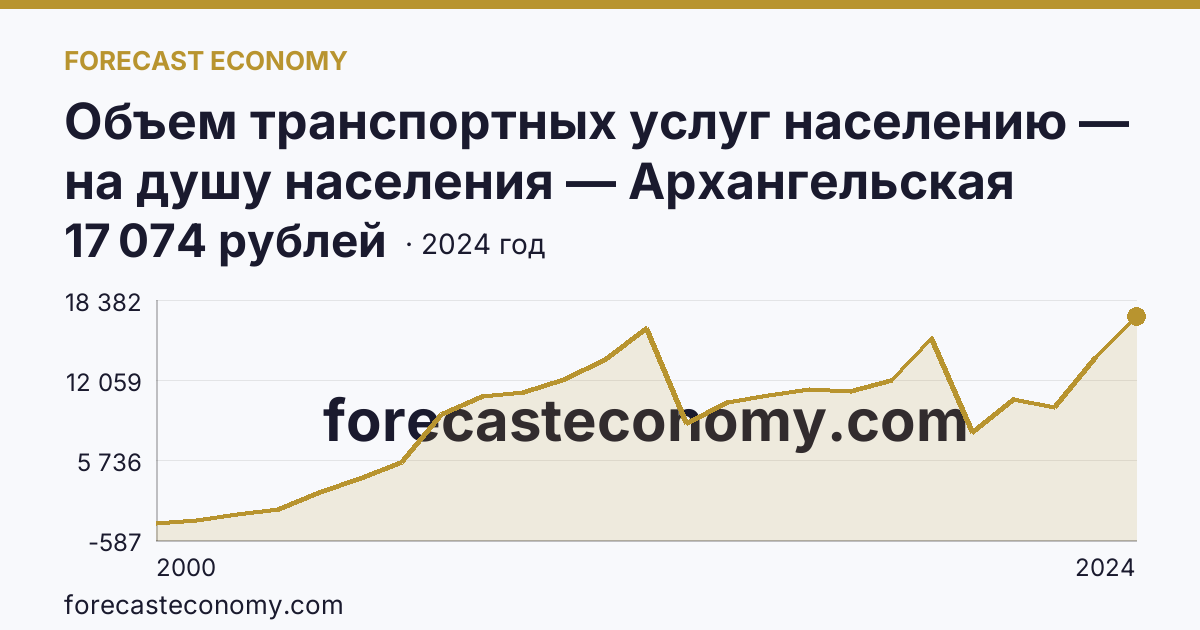 Объем транспортных услуг населению — на душу населения — Архангельская область: график динамики 2000–2024, последнее значение 17 074 рублей