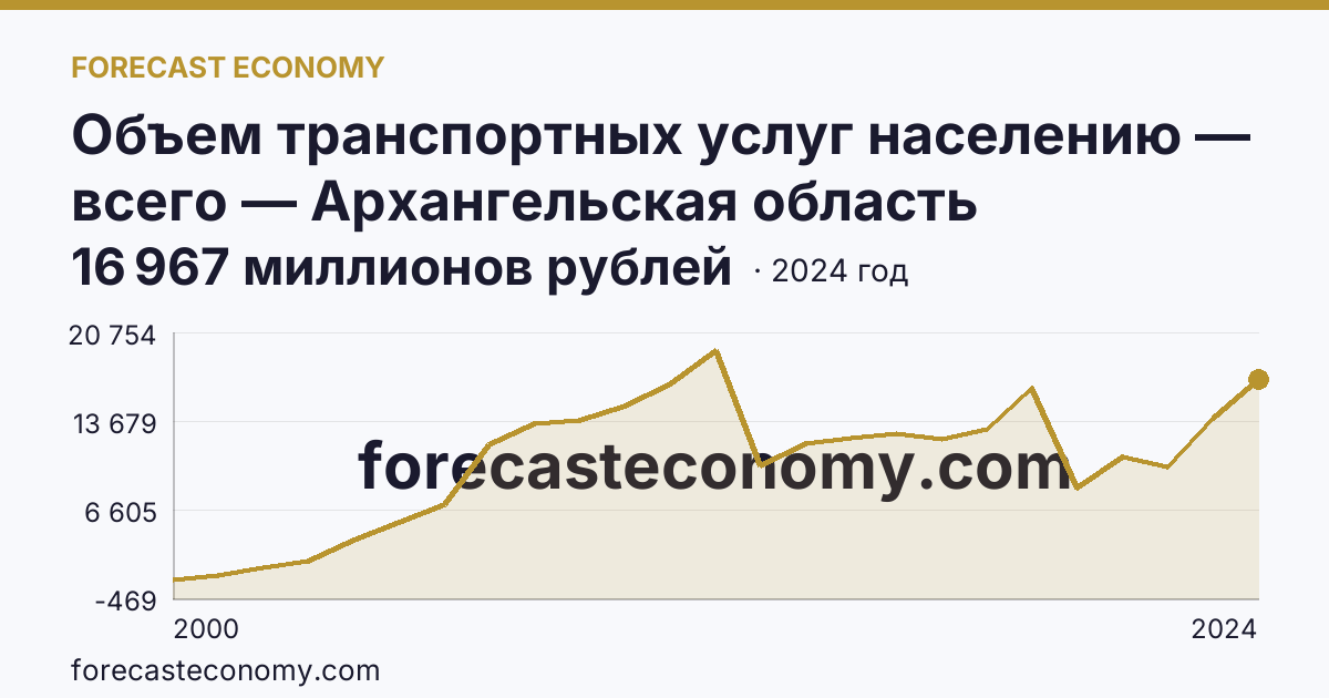 Объем транспортных услуг населению — всего — Архангельская область: график динамики 2000–2024, последнее значение 16 967 миллионов рублей