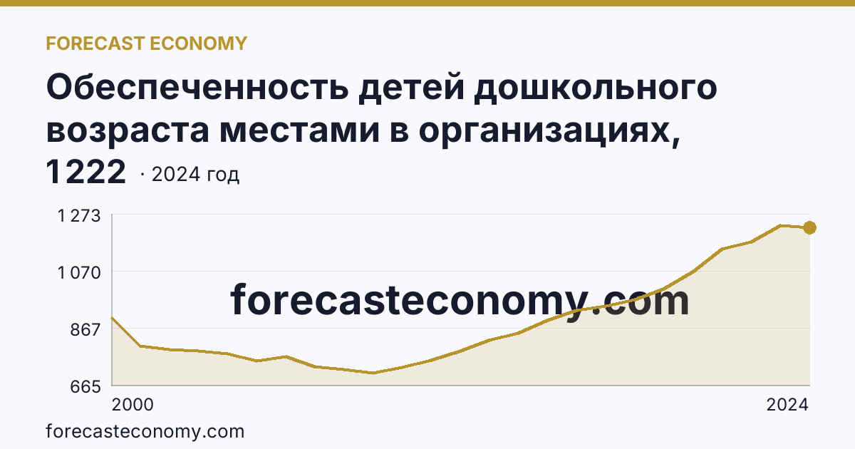 Обеспеченность детей дошкольного возраста местами в организациях, осуществляющих образовательную деятельность по образовательным программам дошкольного образования, присмотр и уход за детьми — Архангельская область: график динамики 2000–2024, последнее значение 1 222