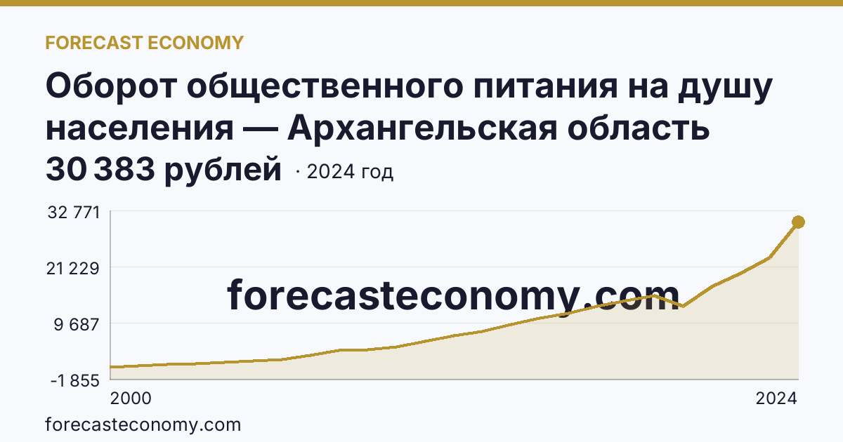 Оборот общественного питания на душу населения — Архангельская область: график динамики 2000–2024, последнее значение 30 383 рублей