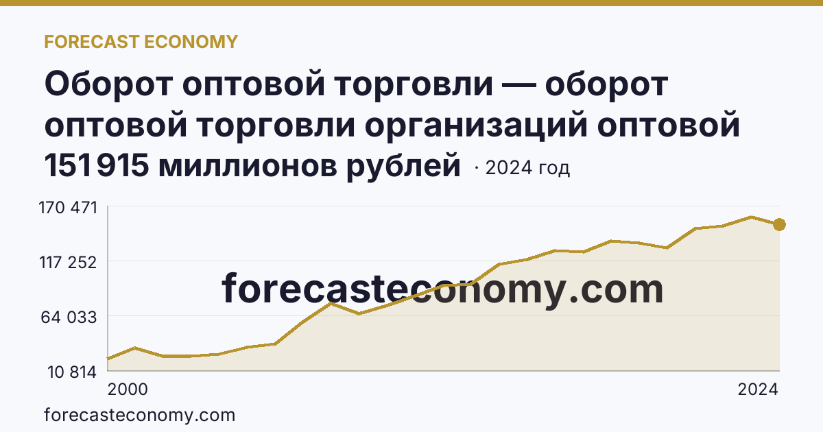 Оборот оптовой торговли — оборот оптовой торговли организаций оптовой торговли — Архангельская область: график динамики 2000–2024, последнее значение 151 915 миллионов рублей