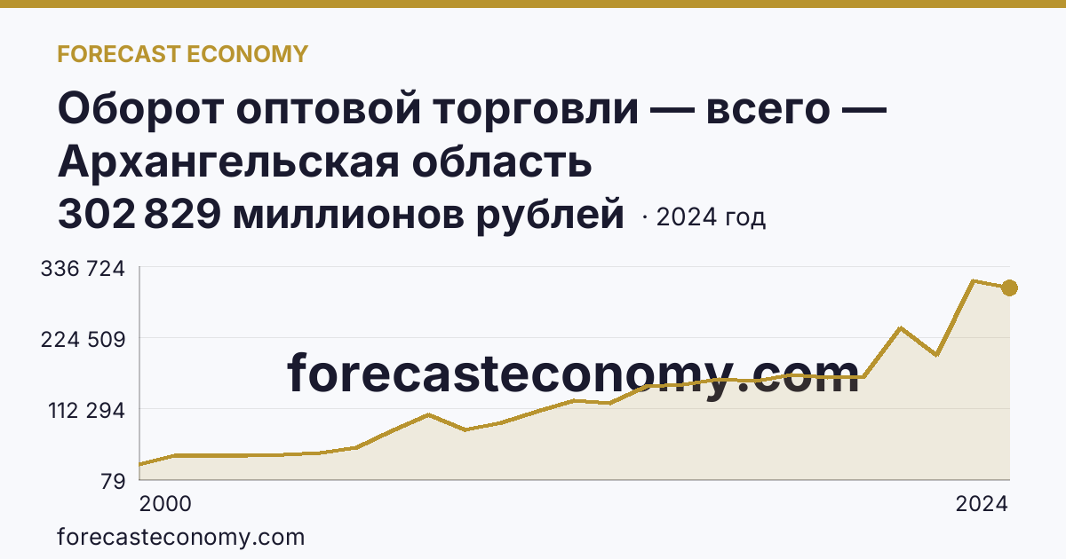 Оборот оптовой торговли — всего — Архангельская область: график динамики 2000–2024, последнее значение 302 829 миллионов рублей
