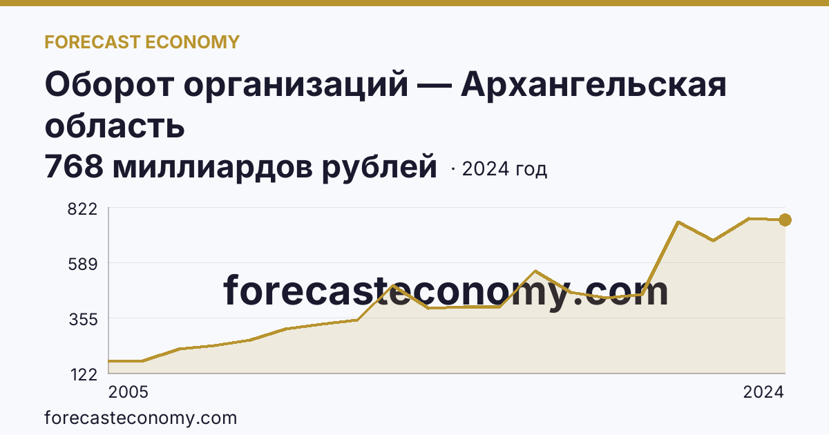 Оборот организаций — Архангельская область: график динамики 2005–2024, последнее значение 768 миллиардов рублей