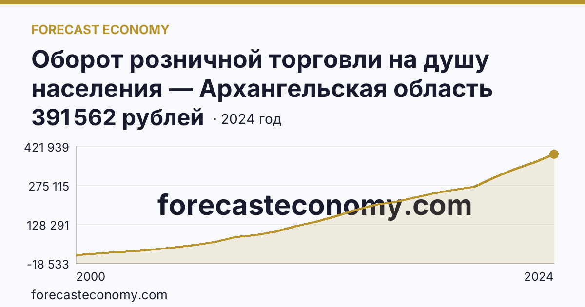 Оборот розничной торговли на душу населения — Архангельская область: график динамики 2000–2024, последнее значение 391 562 рублей