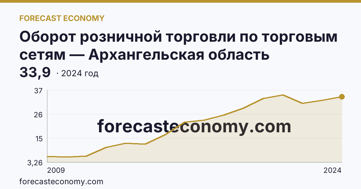 Оборот розничной торговли по торговым сетям — Архангельская область: график динамики 2009–2024, последнее значение 33,9