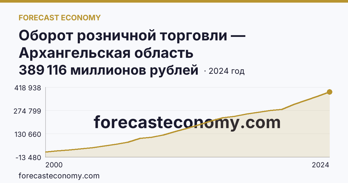 Оборот розничной торговли — Архангельская область: график динамики 2000–2024, последнее значение 389 116 миллионов рублей