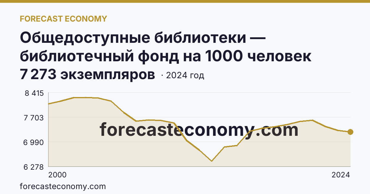 Общедоступные библиотеки — библиотечный фонд на 1000 человек населения — Архангельская область: график динамики 2000–2024, последнее значение 7 273 экземпляров