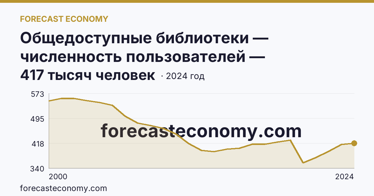 Общедоступные библиотеки — численность пользователей — Архангельская область: график динамики 2000–2024, последнее значение 417 тысяч человек