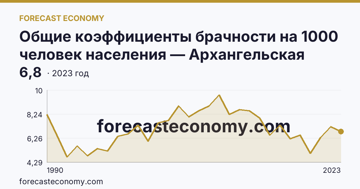 Общие коэффициенты брачности на 1000 человек населения — Архангельская область: график динамики 1990–2023, последнее значение 6,8