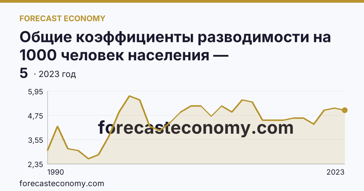 Общие коэффициенты разводимости на 1000 человек населения — Архангельская область: график динамики 1990–2023, последнее значение 5