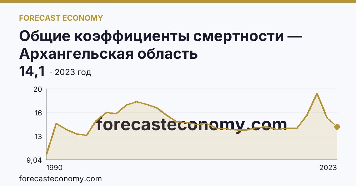 Общие коэффициенты смертности — Архангельская область: график динамики 1990–2023, последнее значение 14,1