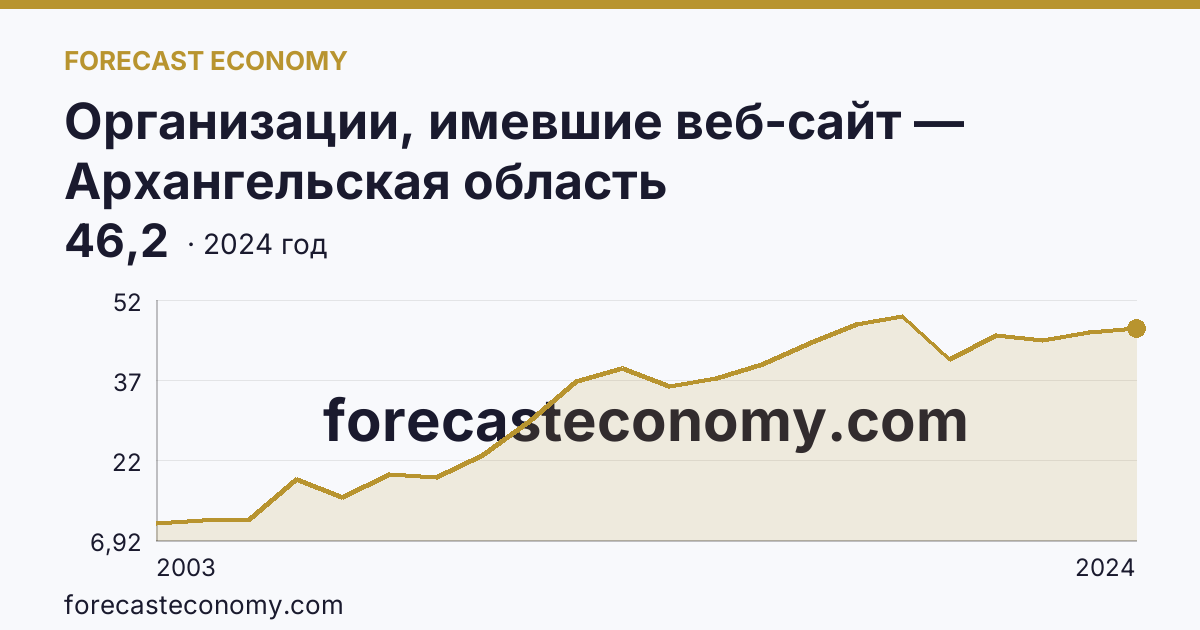 Организации, имевшие веб-сайт — Архангельская область: график динамики 2003–2024, последнее значение 46,2