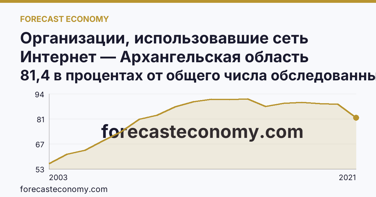 Организации, использовавшие сеть Интернет — Архангельская область: график динамики 2003–2021, последнее значение 81,4 в процентах от общего числа обследованных организаций