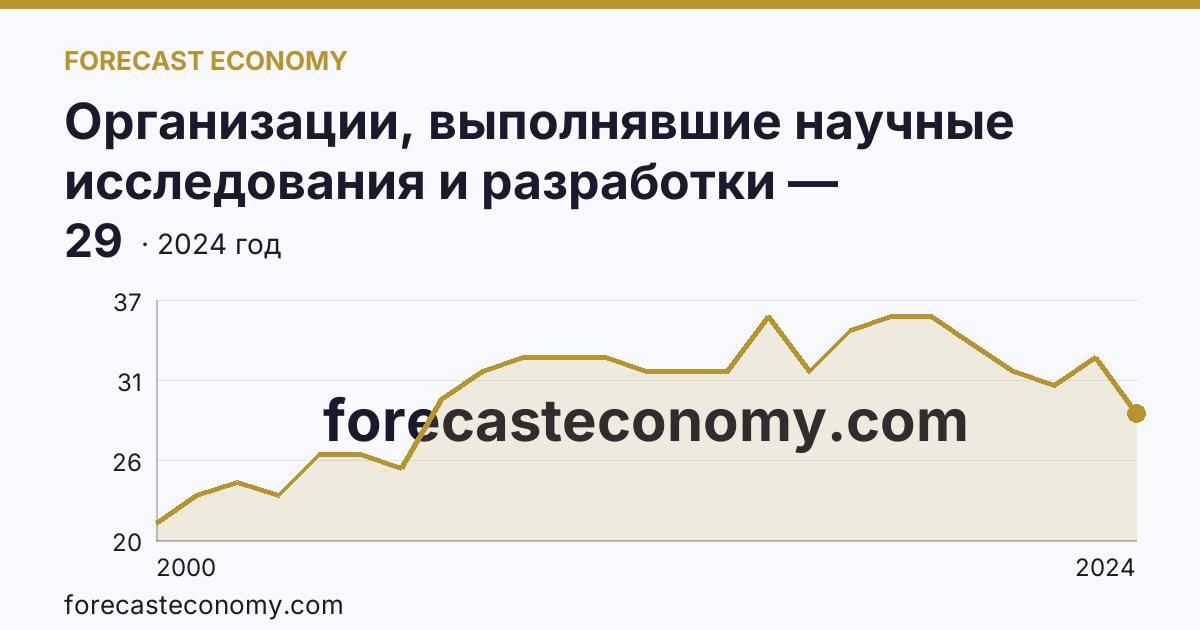 Организации, выполнявшие научные исследования и разработки — Архангельская область: график динамики 2000–2024, последнее значение 29