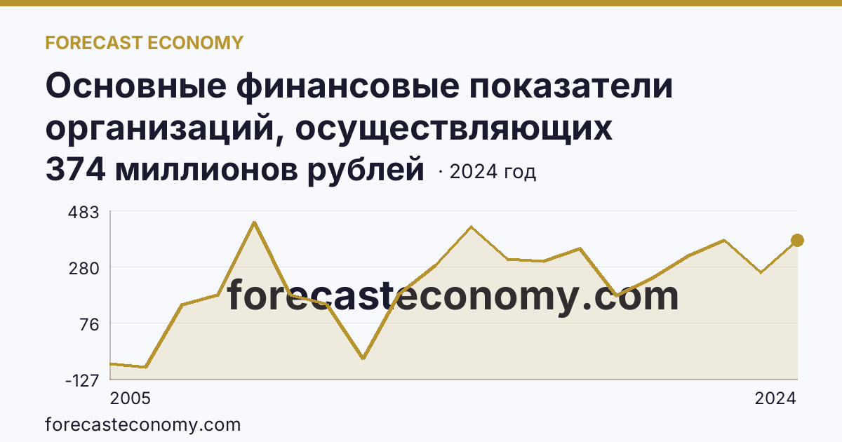 Основные финансовые показатели организаций, осуществляющих деятельность в растениеводстве и животноводстве — сальдированный финансовый результат (прибыль (убыток) до налогообложения) организаций. Животноводство — Архангельская область: график динамики 2005–2024, последнее значение 374 миллионов рублей