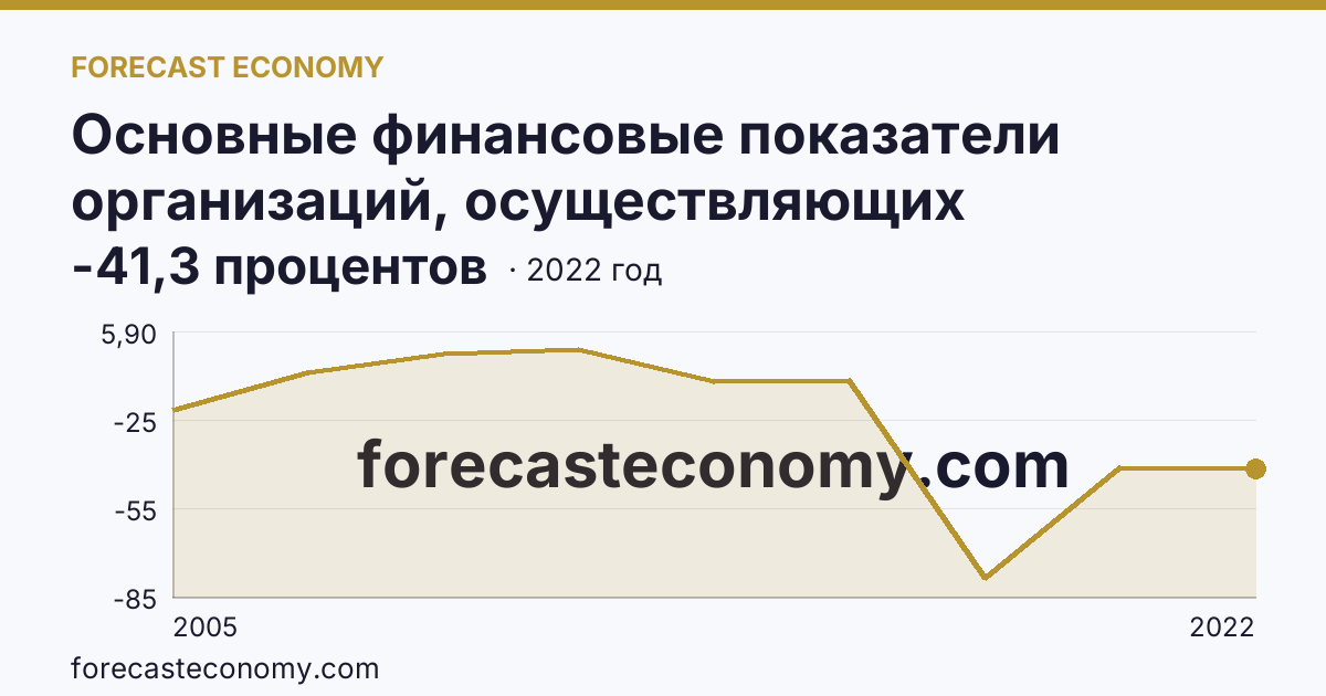 Основные финансовые показатели организаций, осуществляющих деятельность в растениеводстве и животноводстве — рентабельность проданных товаров, продукции (работ, услуг) организаций. Растениеводство — Архангельская область: график динамики 2005–2022, последнее значение -41,3 процентов