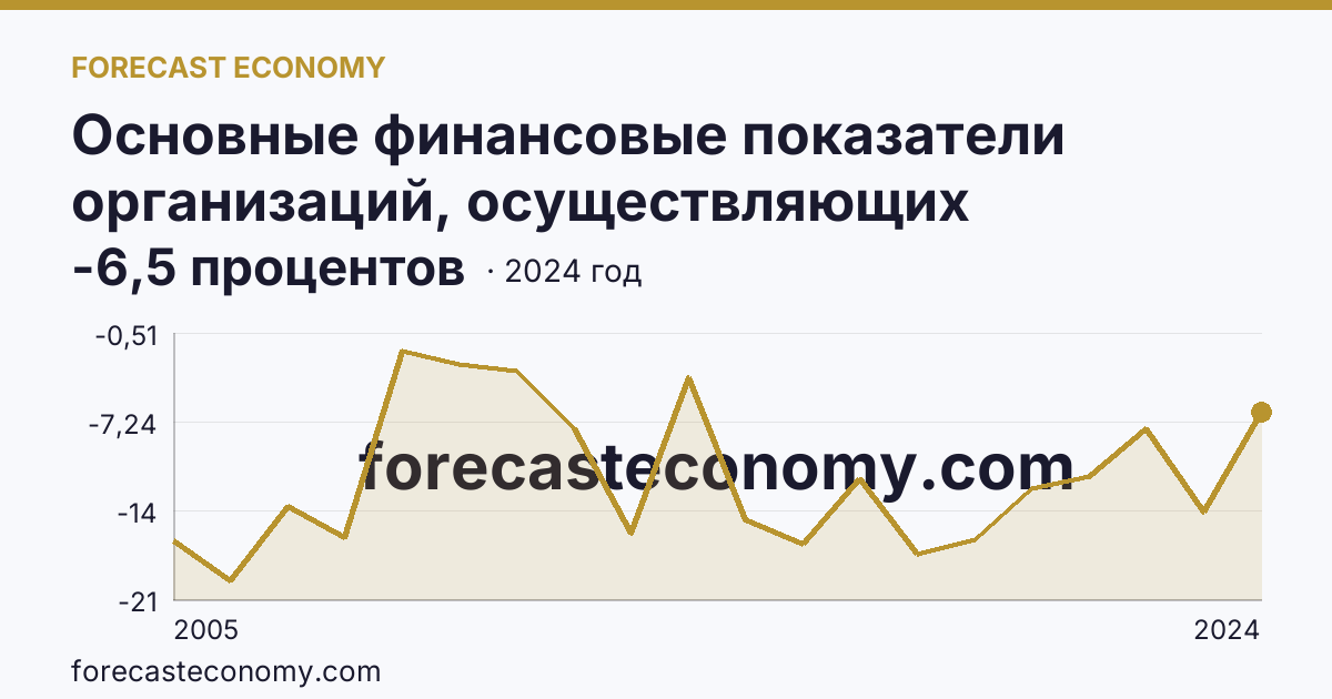Основные финансовые показатели организаций, осуществляющих деятельность в растениеводстве и животноводстве — рентабельность проданных товаров, продукции (работ, услуг) организаций. Животноводство — Архангельская область: график динамики 2005–2024, последнее значение -6,5 процентов