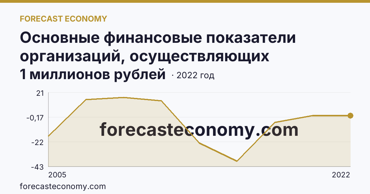 Основные финансовые показатели организаций, осуществляющих деятельность в растениеводстве и животноводстве — сальдированный финансовый результат (прибыль (убыток) до налогообложения) организаций. Растениеводство — Архангельская область: график динамики 2005–2022, последнее значение 1 миллионов рублей