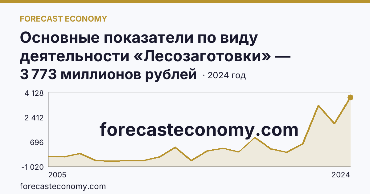 Основные показатели по виду деятельности «Лесозаготовки» — сальдированный финансовый результат (прибыль (убыток) до налогообложения) деятельности организаций — Архангельская область: график динамики 2005–2024, последнее значение 3 773 миллионов рублей