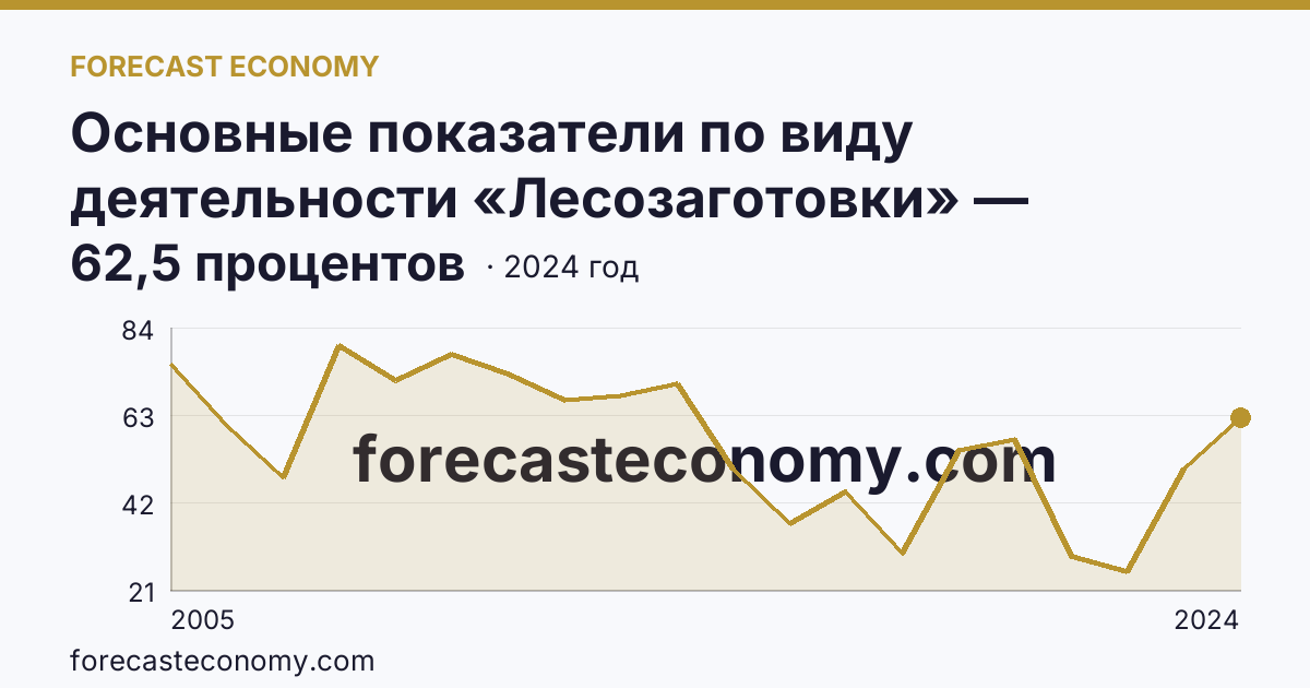 Основные показатели по виду деятельности «Лесозаготовки» — удельный вес убыточных организаций в общем числе организаций по виду экономической деятельности «Лесозаготовки» — Архангельская область: график динамики 2005–2024, последнее значение 62,5 процентов