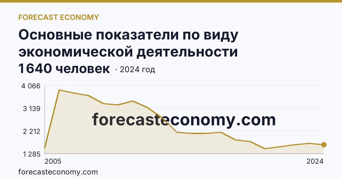Основные показатели по виду экономической деятельности «Рыболовство» — среднесписочная численность работников организаций — Архангельская область: график динамики 2005–2024, последнее значение 1 640 человек
