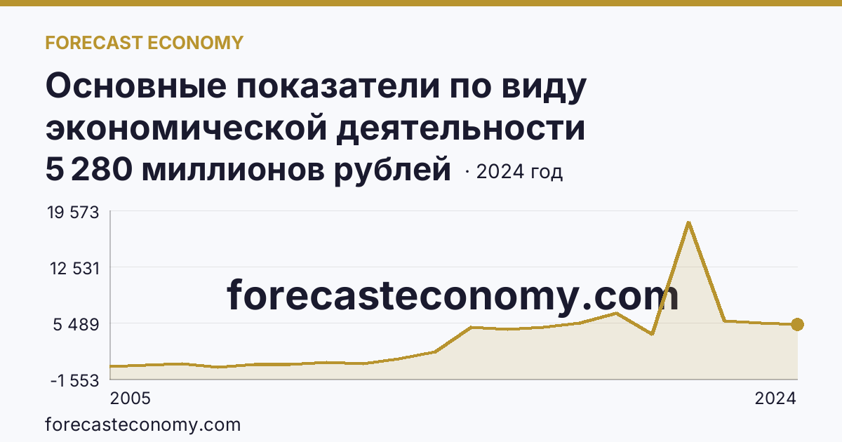 Основные показатели по виду экономической деятельности «Рыболовство» — сальдированный финансовый результат (прибыль (убыток) до налогообложения) деятельности организаций — Архангельская область: график динамики 2005–2024, последнее значение 5 280 миллионов рублей